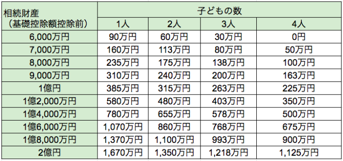 相続税額の早見表(配偶者がいる場合) 広島自宅葬儀社