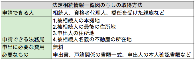 法定相続情報一覧図の写しの取得方法 広島自宅葬儀社