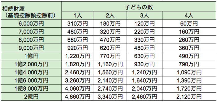 相続税額の早見表(子供だけの場合) 広島自宅葬儀社作成