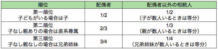 相続人と法定相続分 広島自宅葬儀社作成