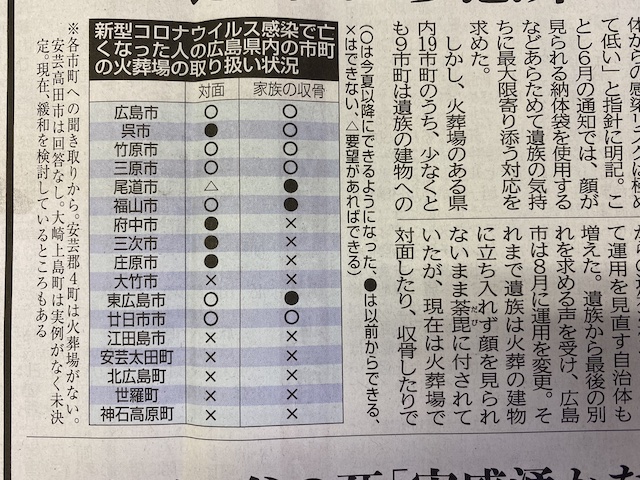新型コロナ死者の火葬　広島県内自治体別の対応状況　中国新聞より